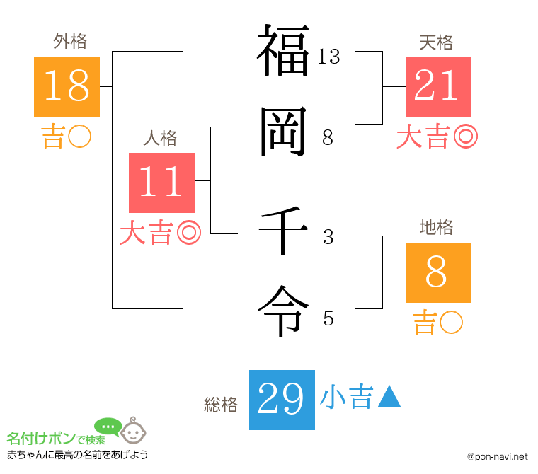 福岡 千令さんの姓名判断結果