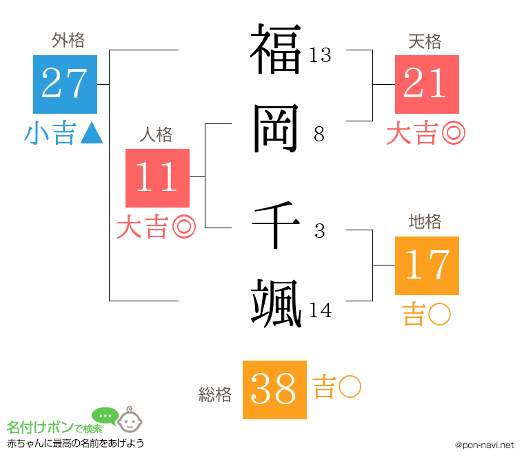 福岡 千颯さんの姓名判断結果