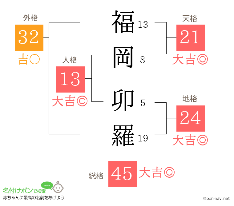 福岡 卯羅さんの姓名判断結果