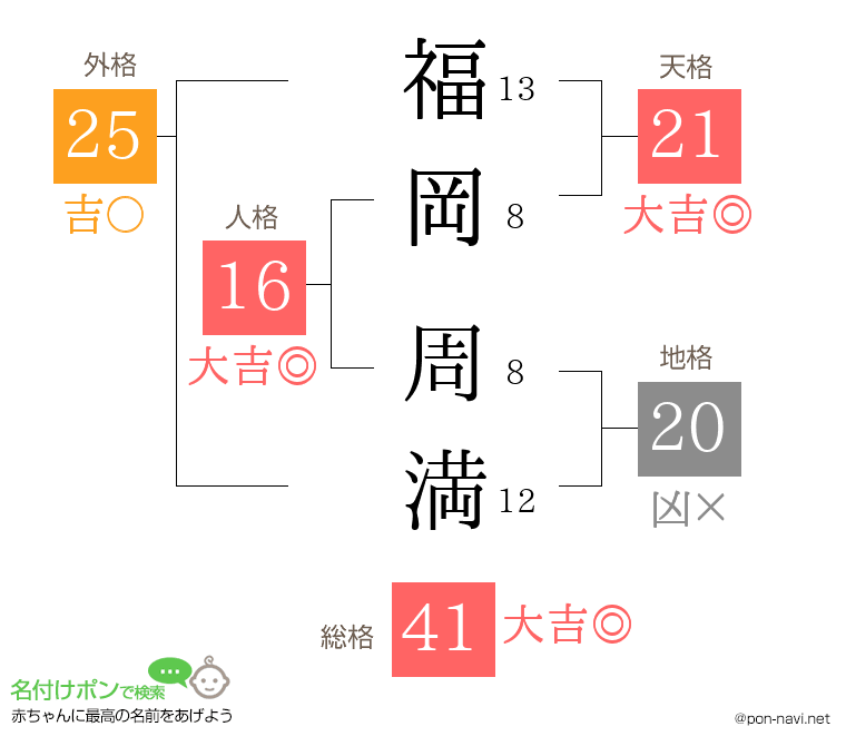 福岡 周満さんの姓名判断結果