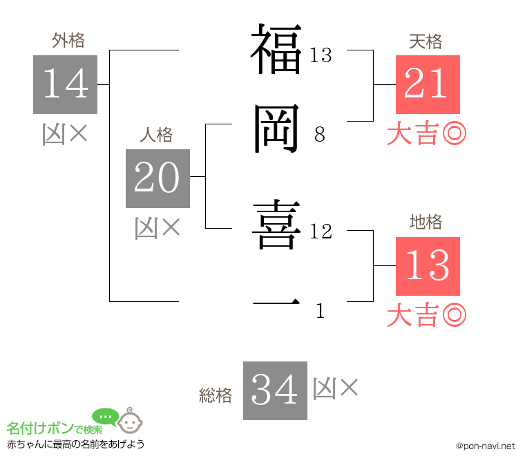 福岡 喜一さんの姓名判断結果