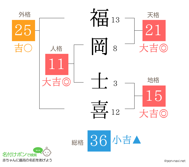 福岡 士喜さんの姓名判断結果