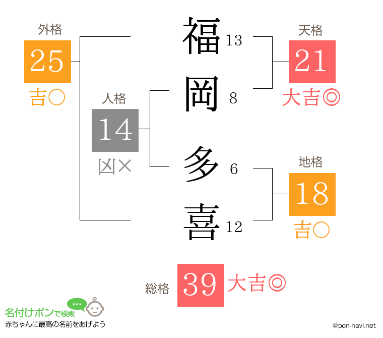 福岡 多喜さんの姓名判断結果