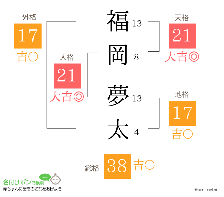 福岡 夢太さんの姓名判断結果