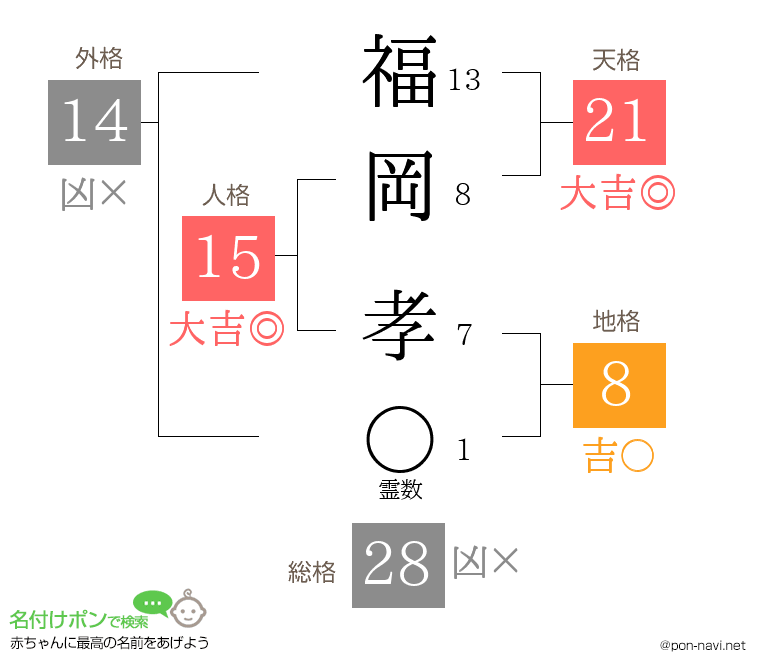 福岡 孝さんの姓名判断結果