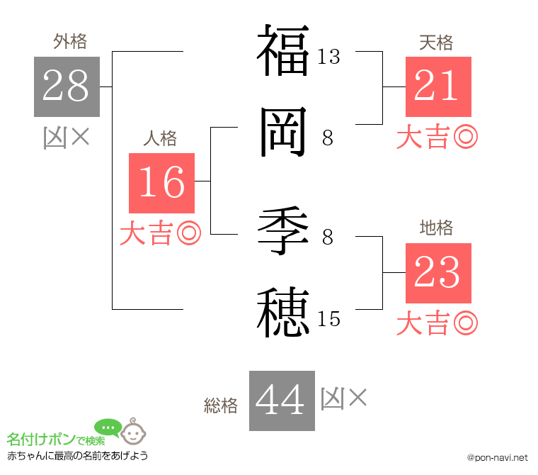 福岡 季穂さんの姓名判断結果