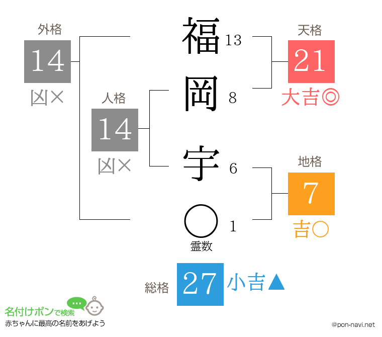 福岡 宇さんの姓名判断結果