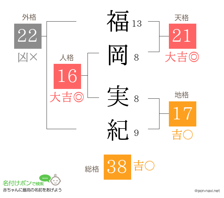 福岡 実紀さんの姓名判断結果