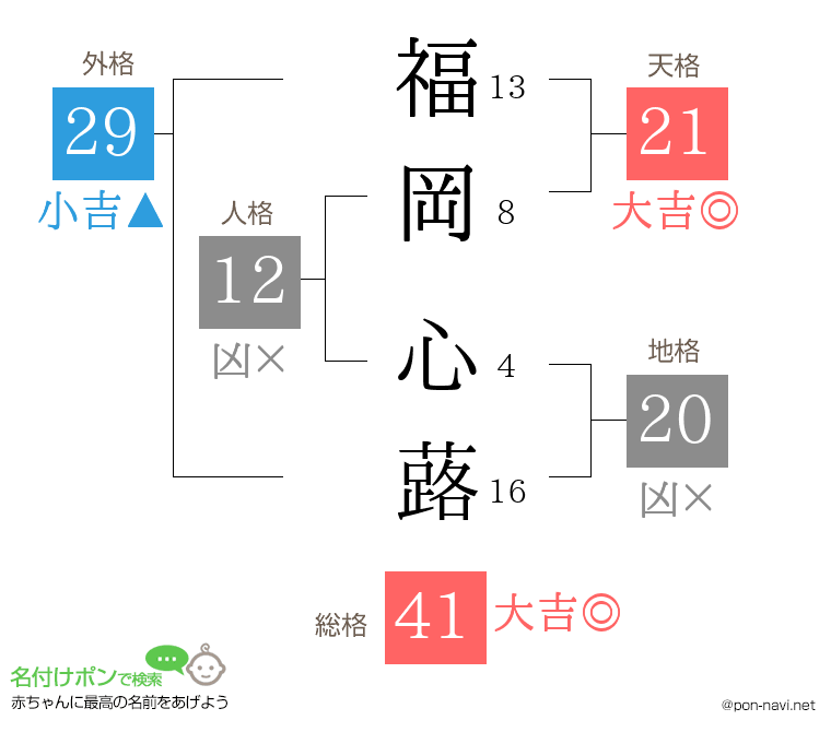福岡 心蕗さんの姓名判断結果