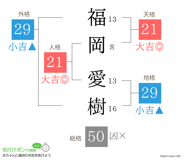 福岡 愛樹さんの姓名判断結果