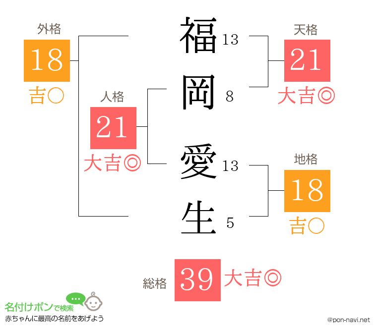 福岡 愛生さんの姓名判断結果