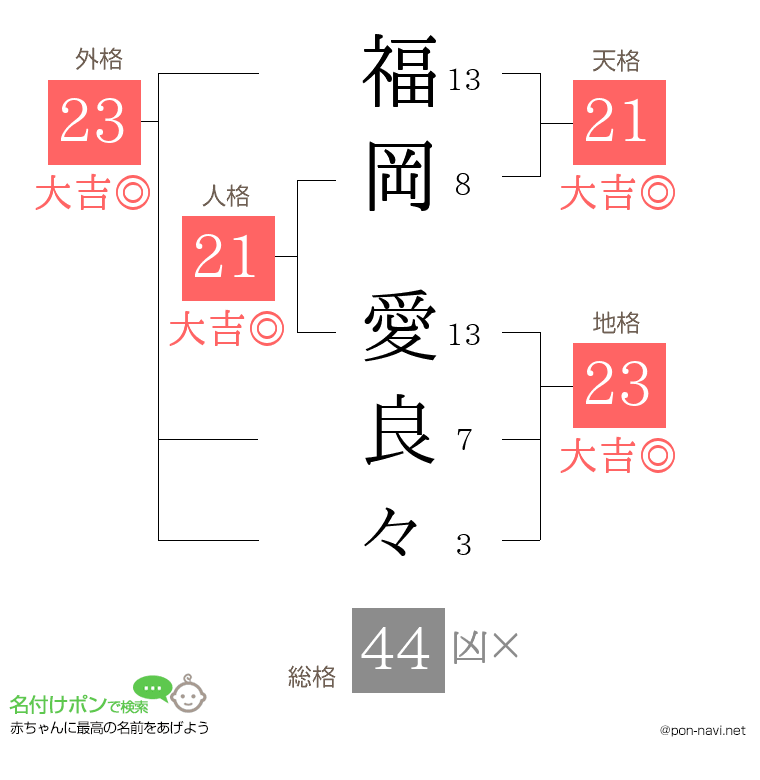 福岡 愛良々さんの姓名判断結果