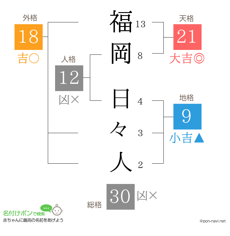 福岡 日々人さんの姓名判断結果