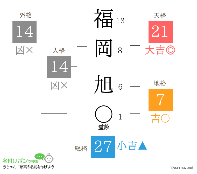 福岡 旭さんの姓名判断結果