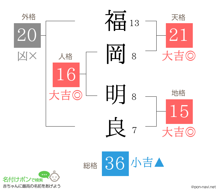 福岡 明良さんの姓名判断結果