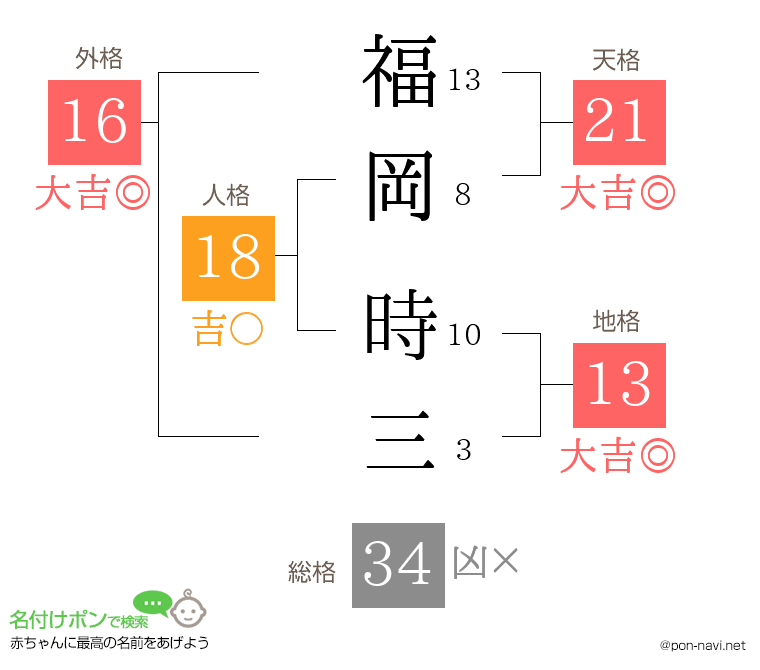 福岡 時三さんの姓名判断結果