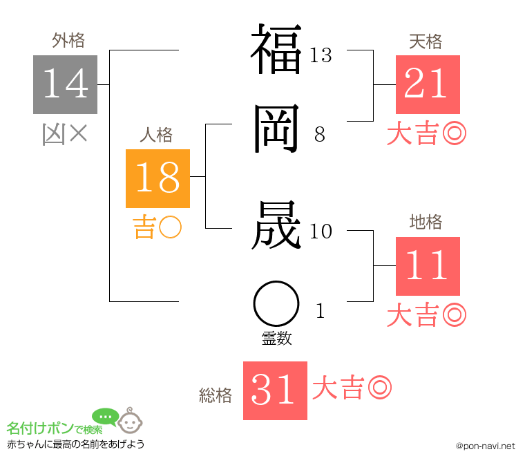 福岡 晟さんの姓名判断結果