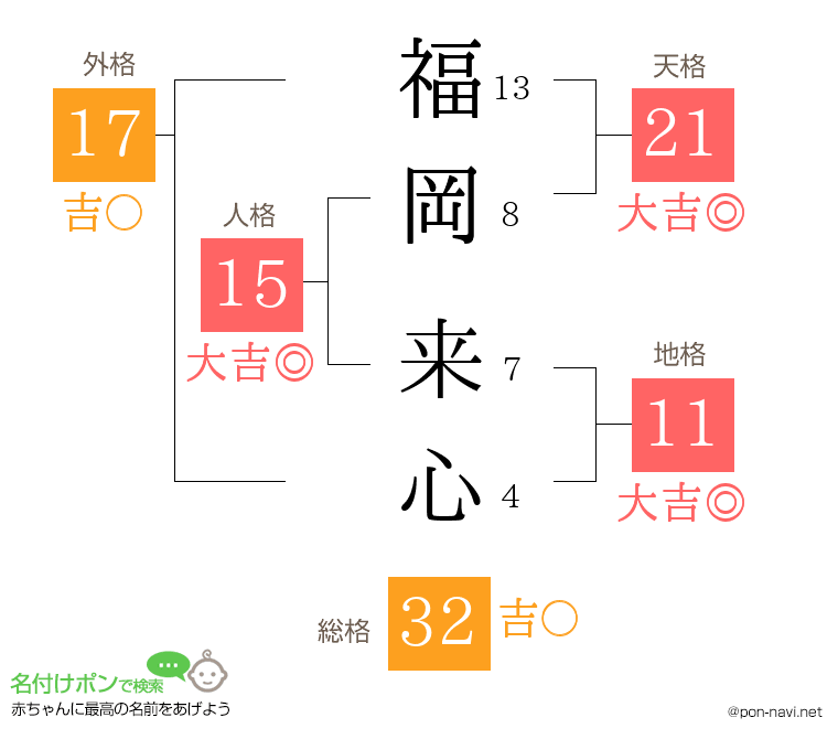 福岡 来心さんの姓名判断結果