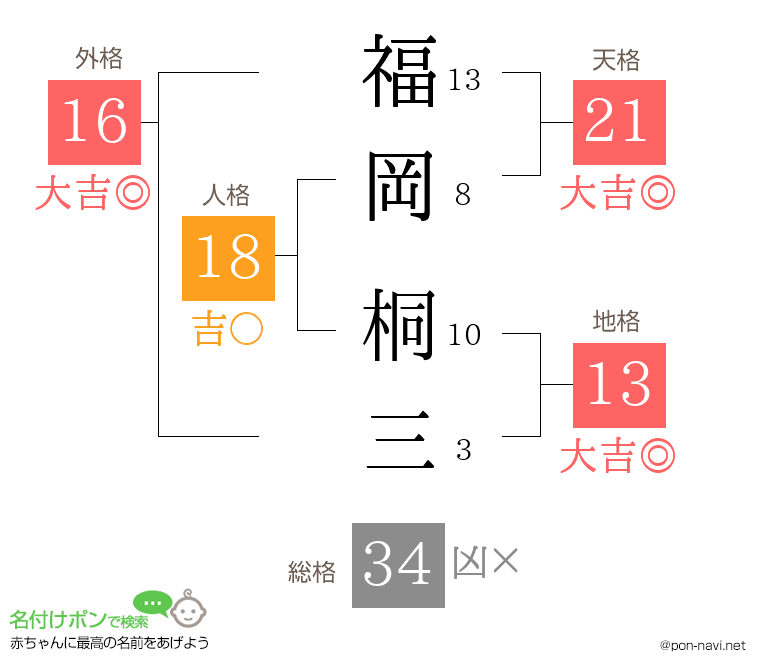 福岡 桐三さんの姓名判断結果