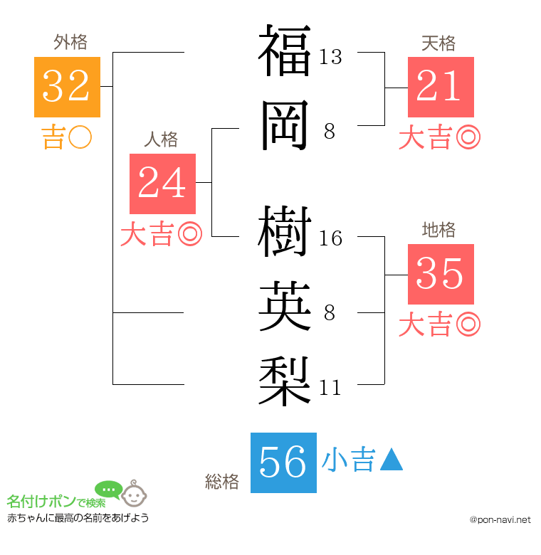 福岡 樹英梨さんの姓名判断結果