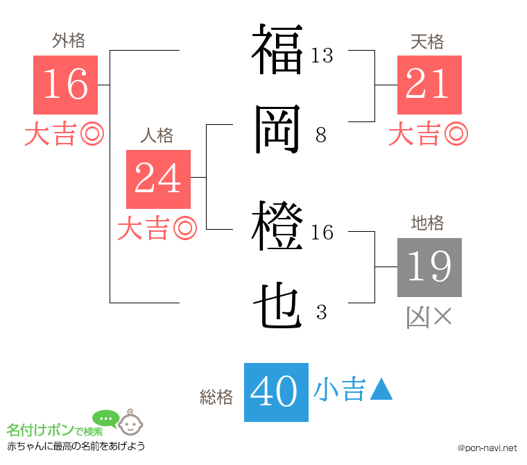 福岡 橙也さんの姓名判断結果