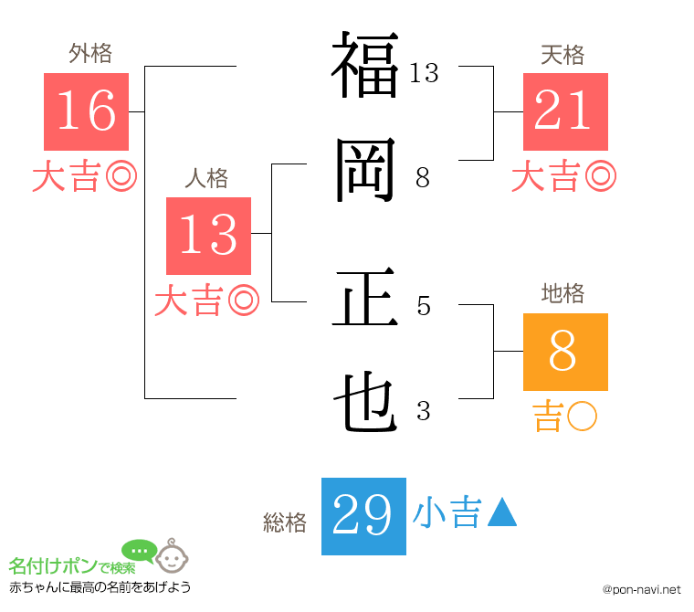 福岡 正也さんの姓名判断結果