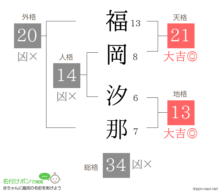 福岡 汐那さんの姓名判断結果