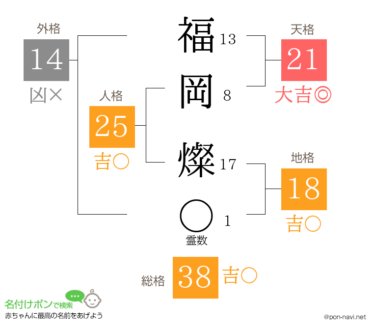福岡 燦さんの姓名判断結果