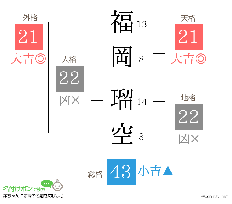 福岡 瑠空さんの姓名判断結果
