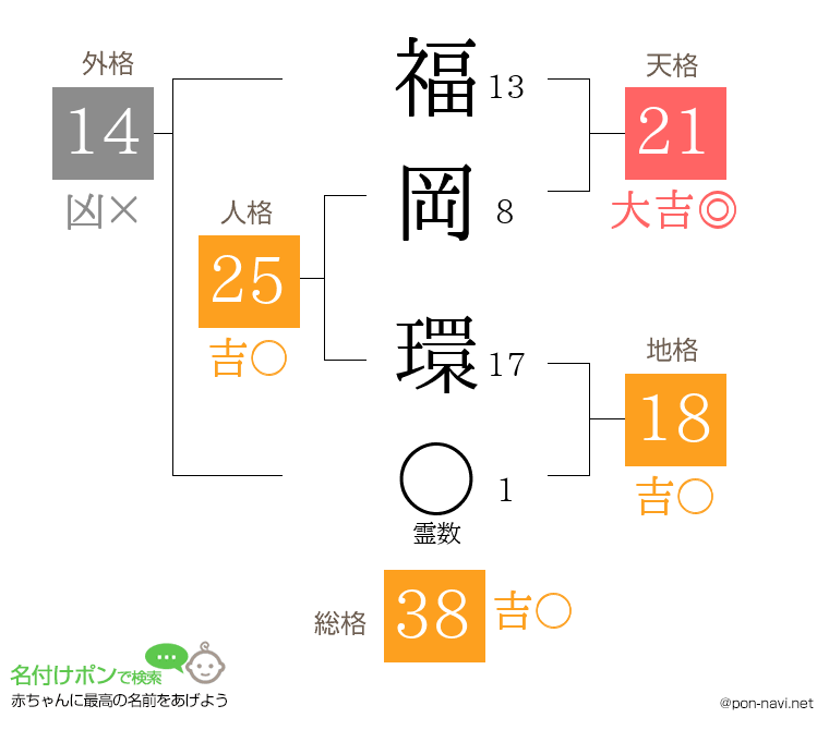 福岡 環さんの姓名判断結果