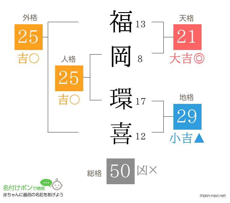 福岡 環喜さんの姓名判断結果