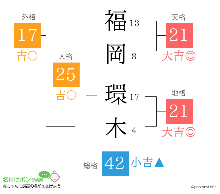 福岡 環木さんの姓名判断結果