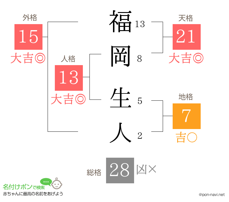 福岡 生人さんの姓名判断結果