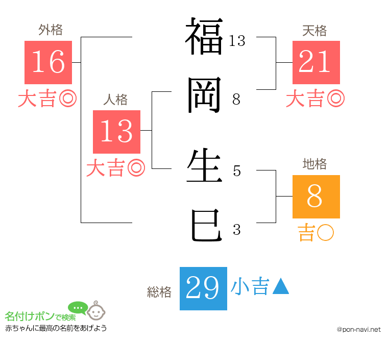 福岡 生巳さんの姓名判断結果