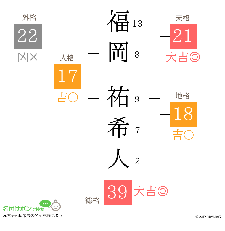 福岡 祐希人さんの姓名判断結果