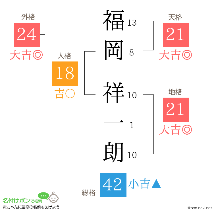 福岡 祥一朗さんの姓名判断結果