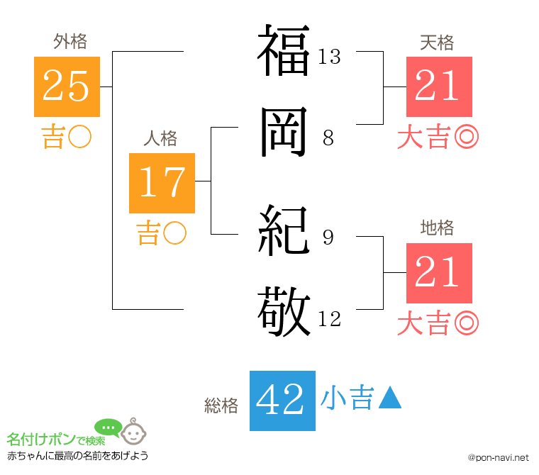 福岡 紀敬さんの姓名判断結果