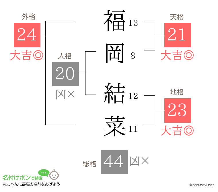 福岡 結菜さんの姓名判断結果