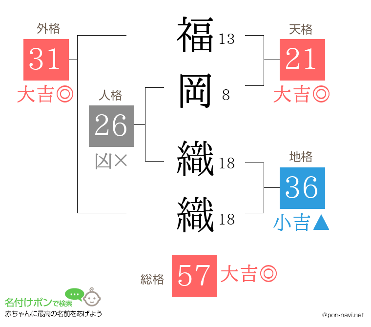 福岡 織織さんの姓名判断結果