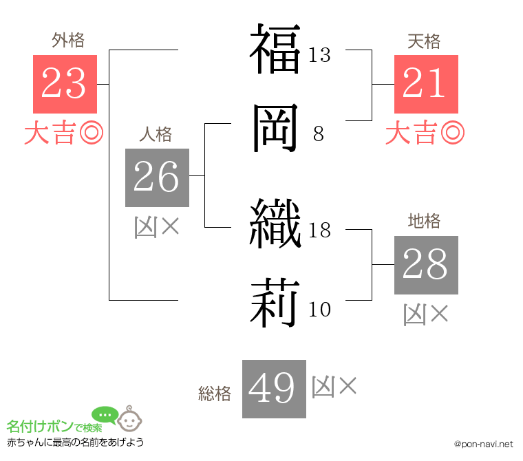福岡 織莉さんの姓名判断結果