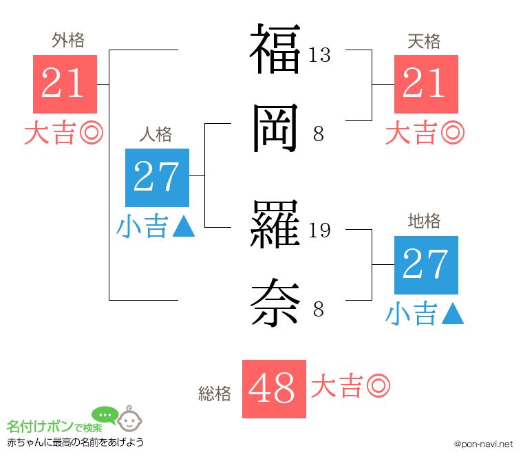 福岡 羅奈さんの姓名判断結果