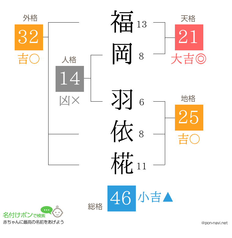 福岡 羽依椛さんの姓名判断結果