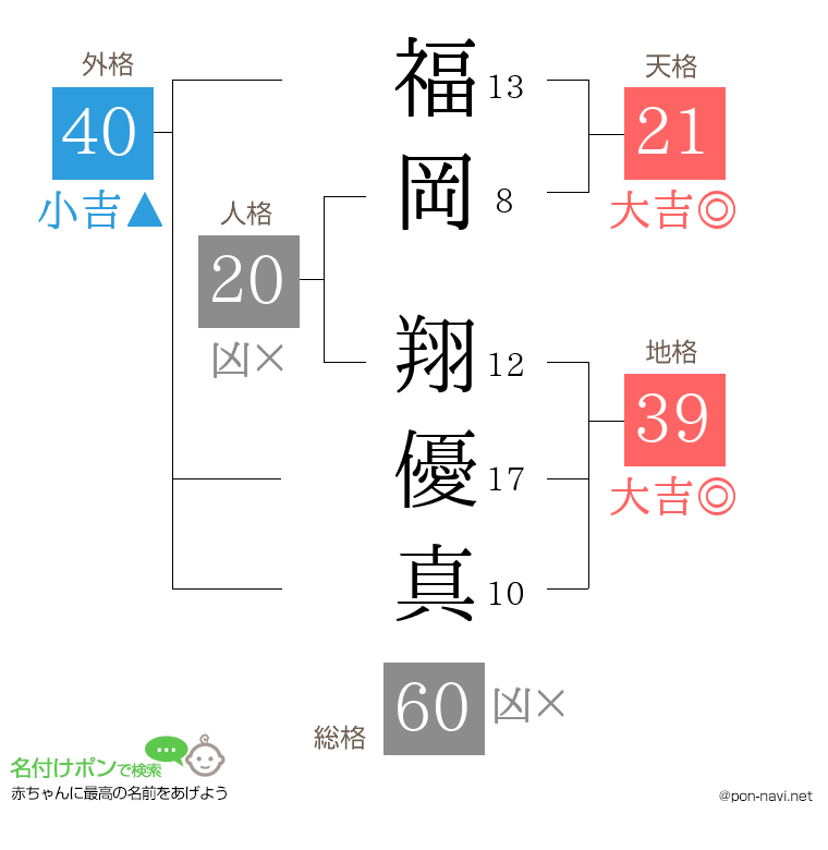 福岡 翔優真さんの姓名判断結果
