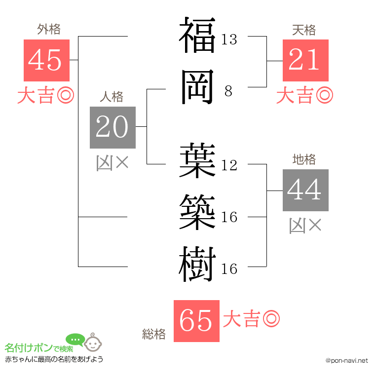 福岡 葉築樹さんの姓名判断結果