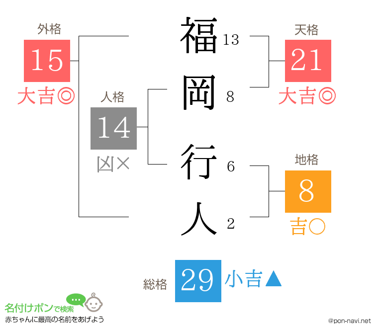福岡 行人さんの姓名判断結果