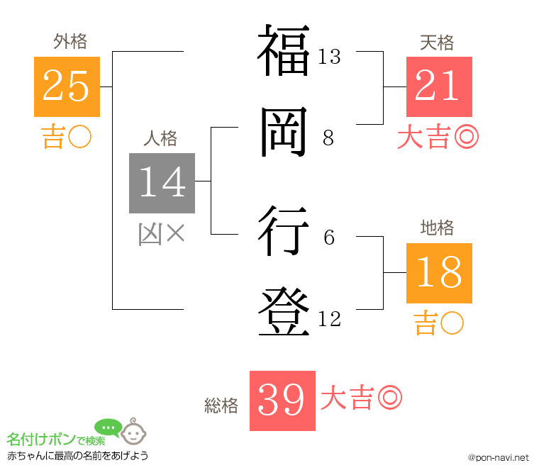 福岡 行登さんの姓名判断結果