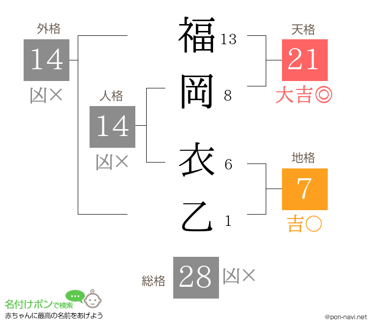 福岡 衣乙さんの姓名判断結果
