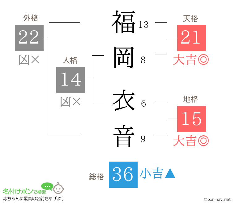 福岡 衣音さんの姓名判断結果