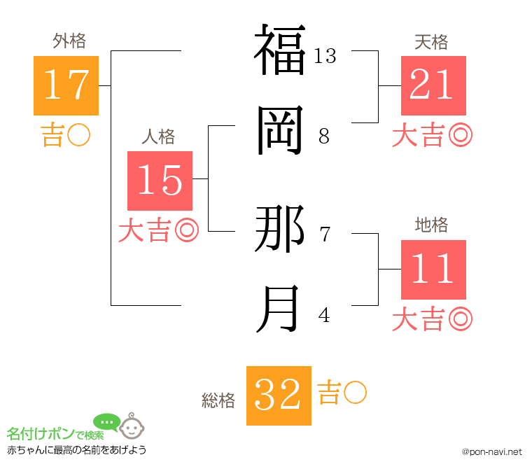 福岡 那月さんの姓名判断結果