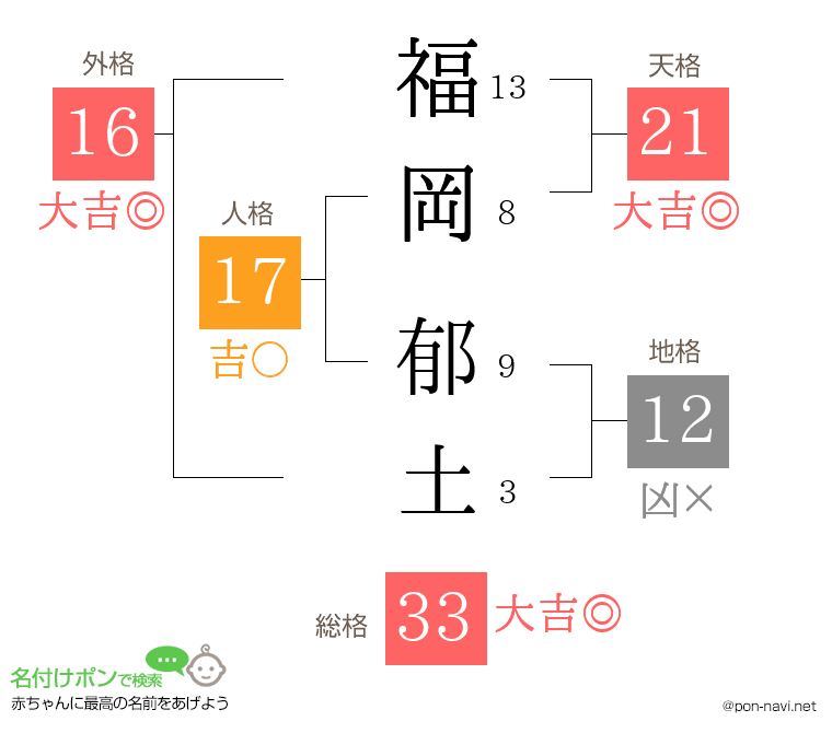 福岡 郁土さんの姓名判断結果